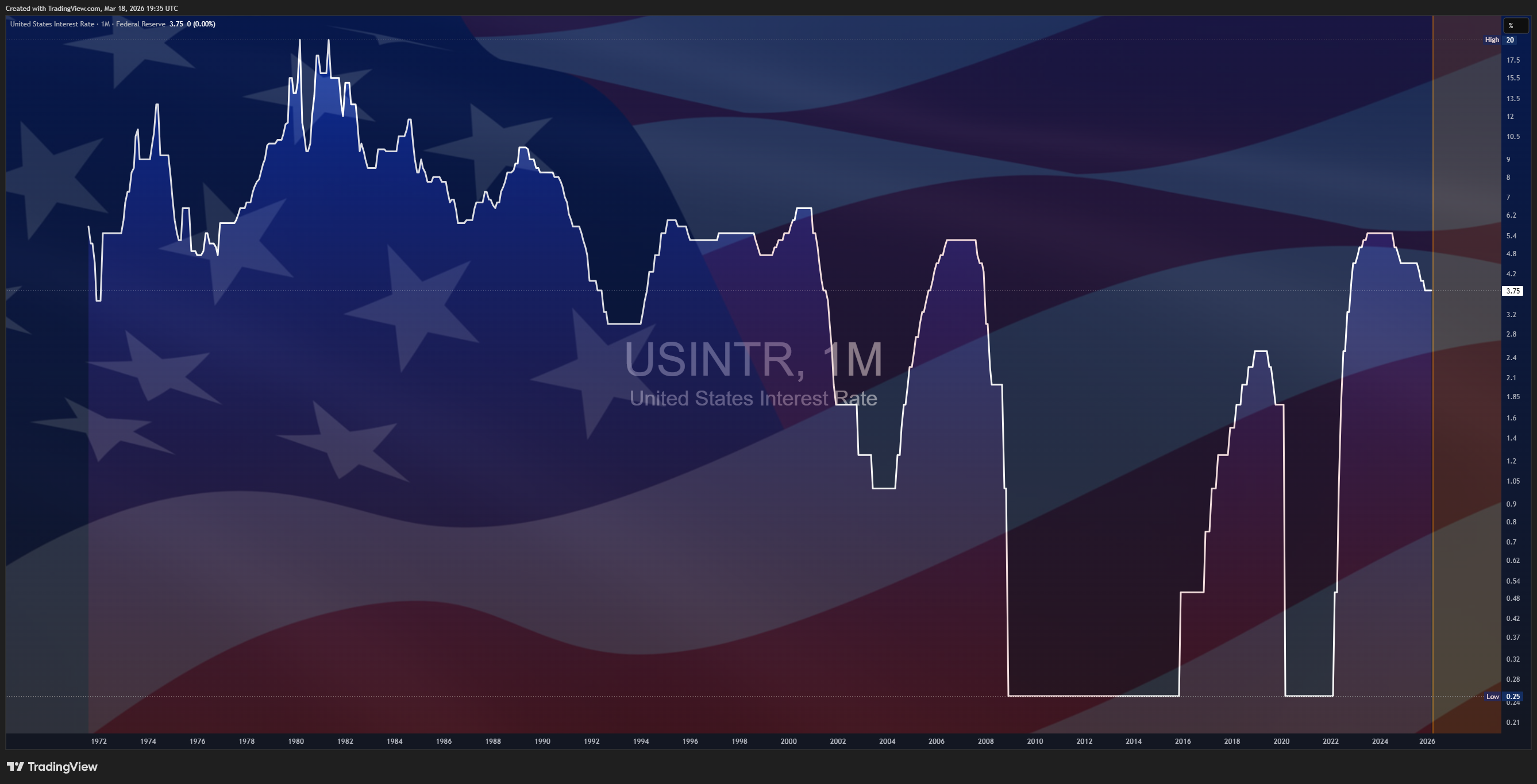 ECONOMICS:USINTR Chart Image by Mr_J__fx