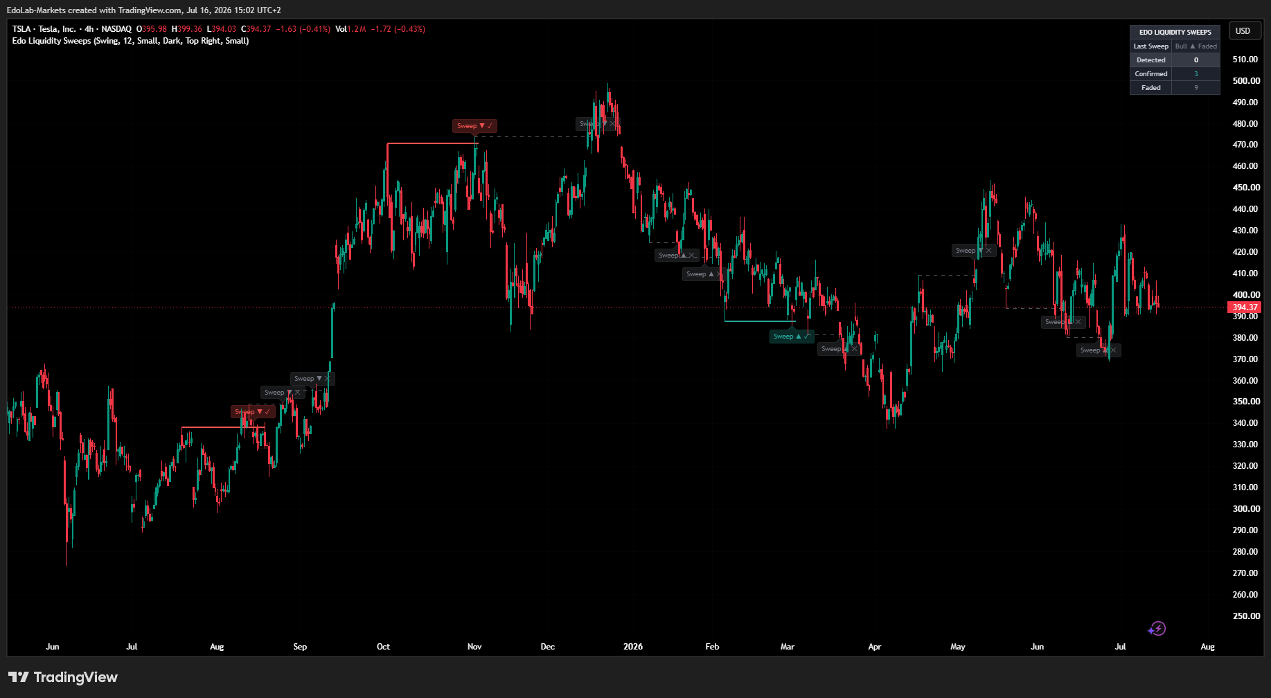 BATS:TSLA Chart Image by EdoLab-Markets
