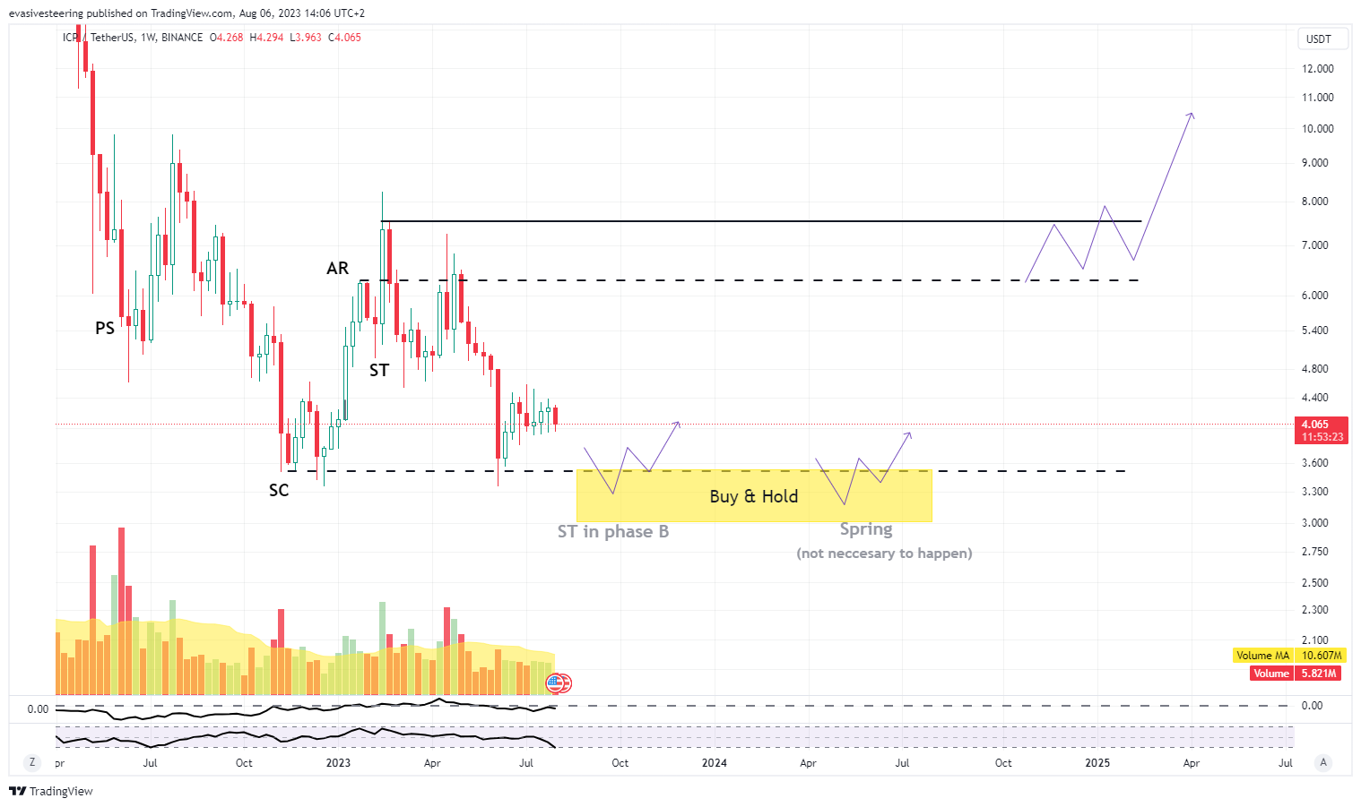 BINANCE:ICPUSDT Obraz wykresu od evasivesteering