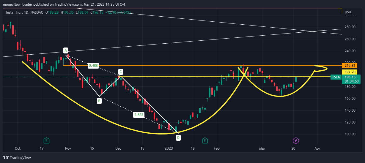 NASDAQ:TSLA Chart Image by moneyflow_trader