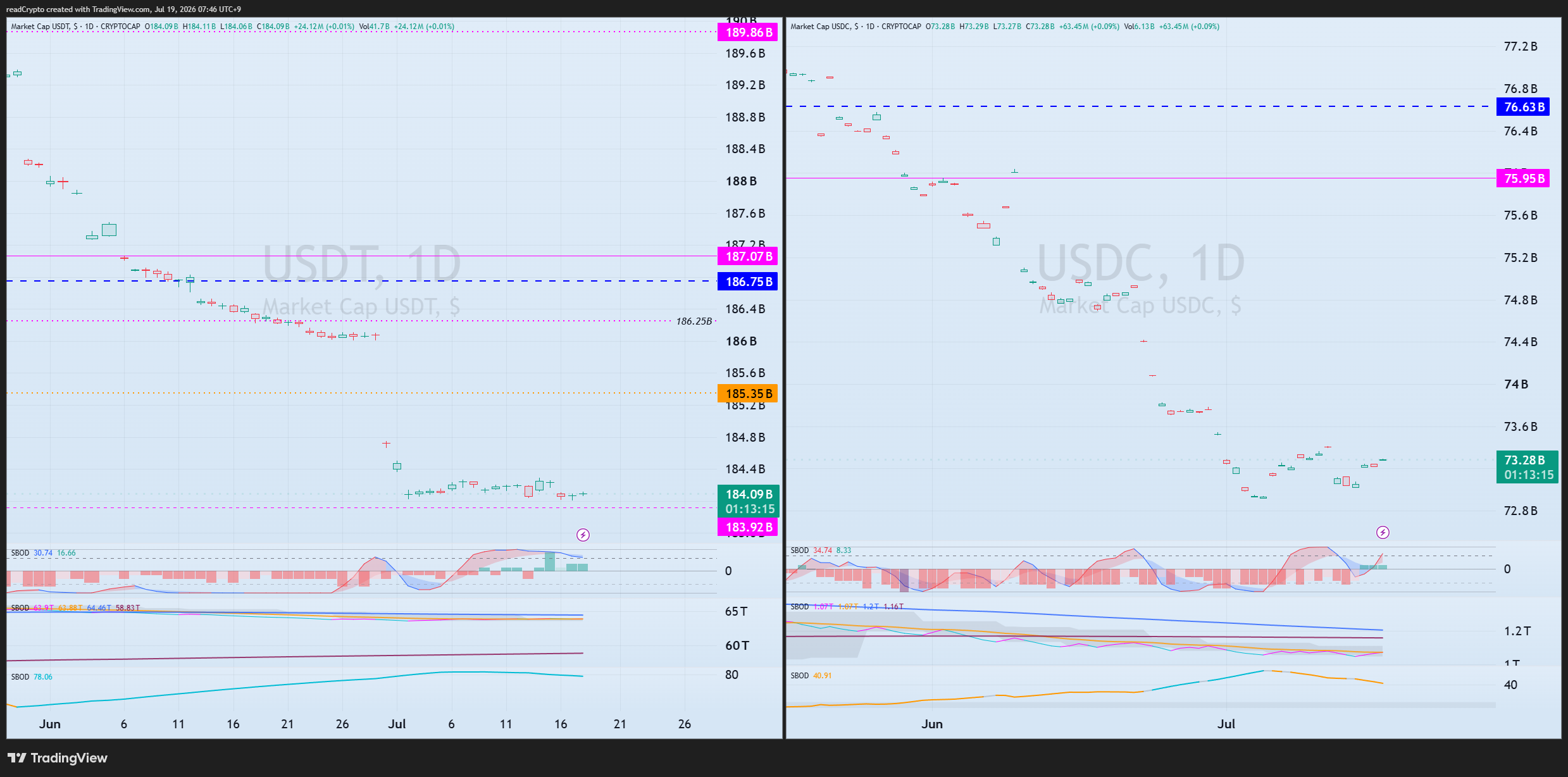 CRYPTOCAP:USDC Chart Image by readCrypto