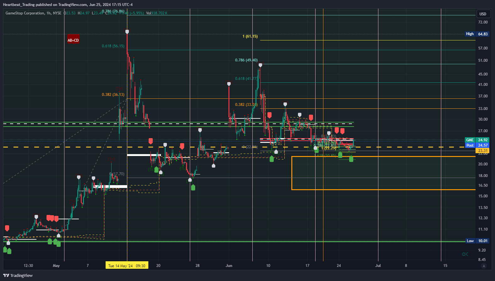 BATS:GME Chart Image by Heartbeat_Trading