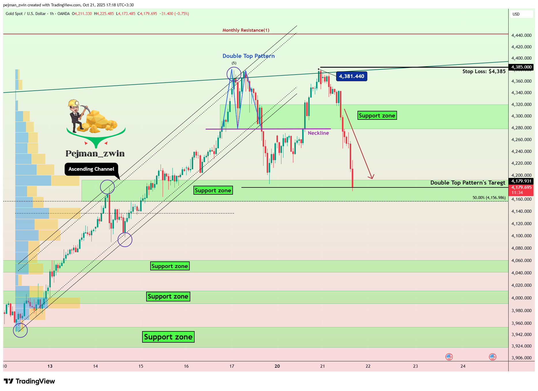 OANDA:XAUUSD Chart Image by pejman_zwin