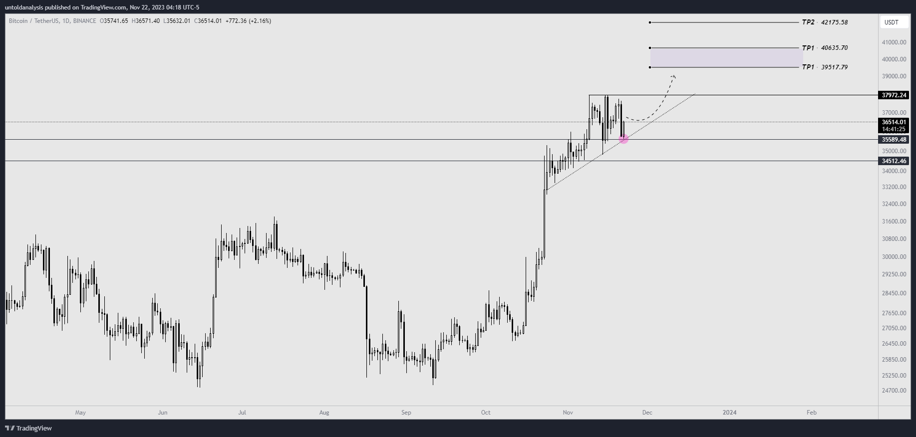 BINANCE:BTCUSDT Chart Image by untoldanalysis
