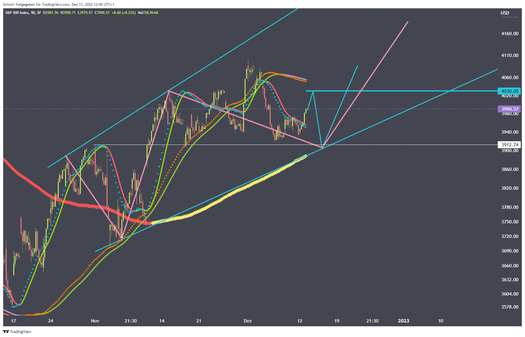 SP:SPX Chart Image by GrimsV