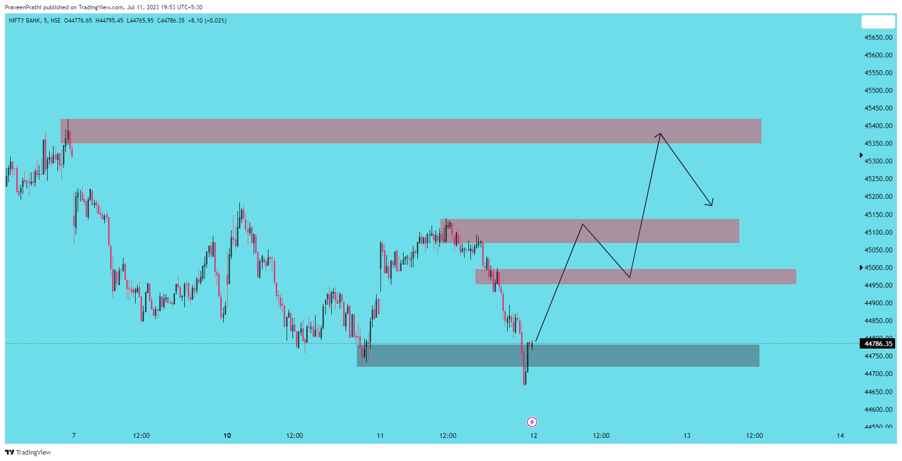NSE:BANKNIFTY Chart Image by IIT-Trader
