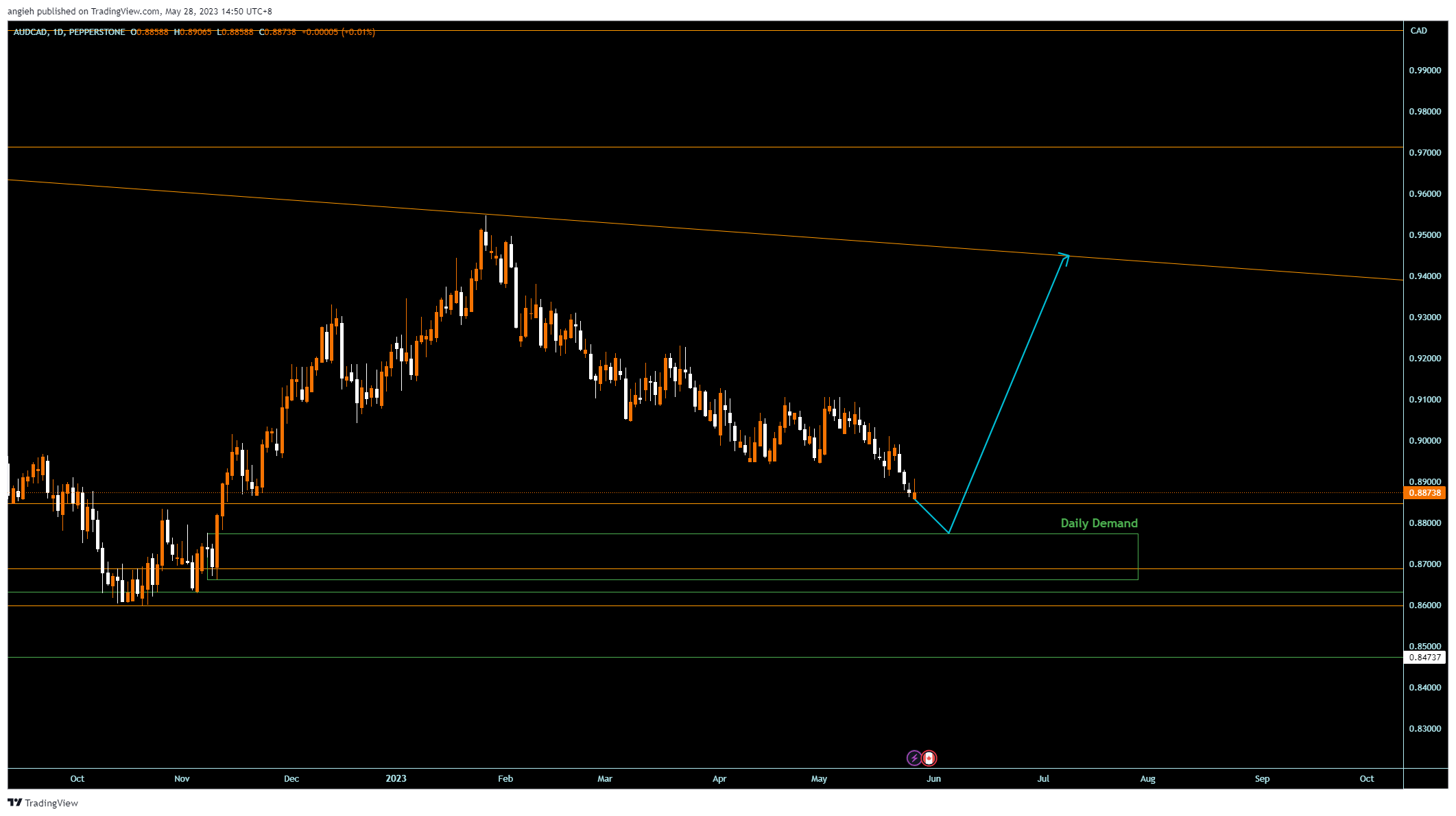 PEPPERSTONE:AUDCAD Imagem do gráfico por angieh