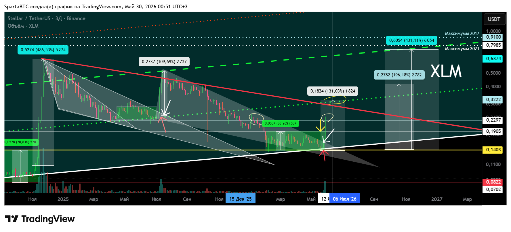 BINANCE:XLMUSDT Chart Image by SpartaBTC
