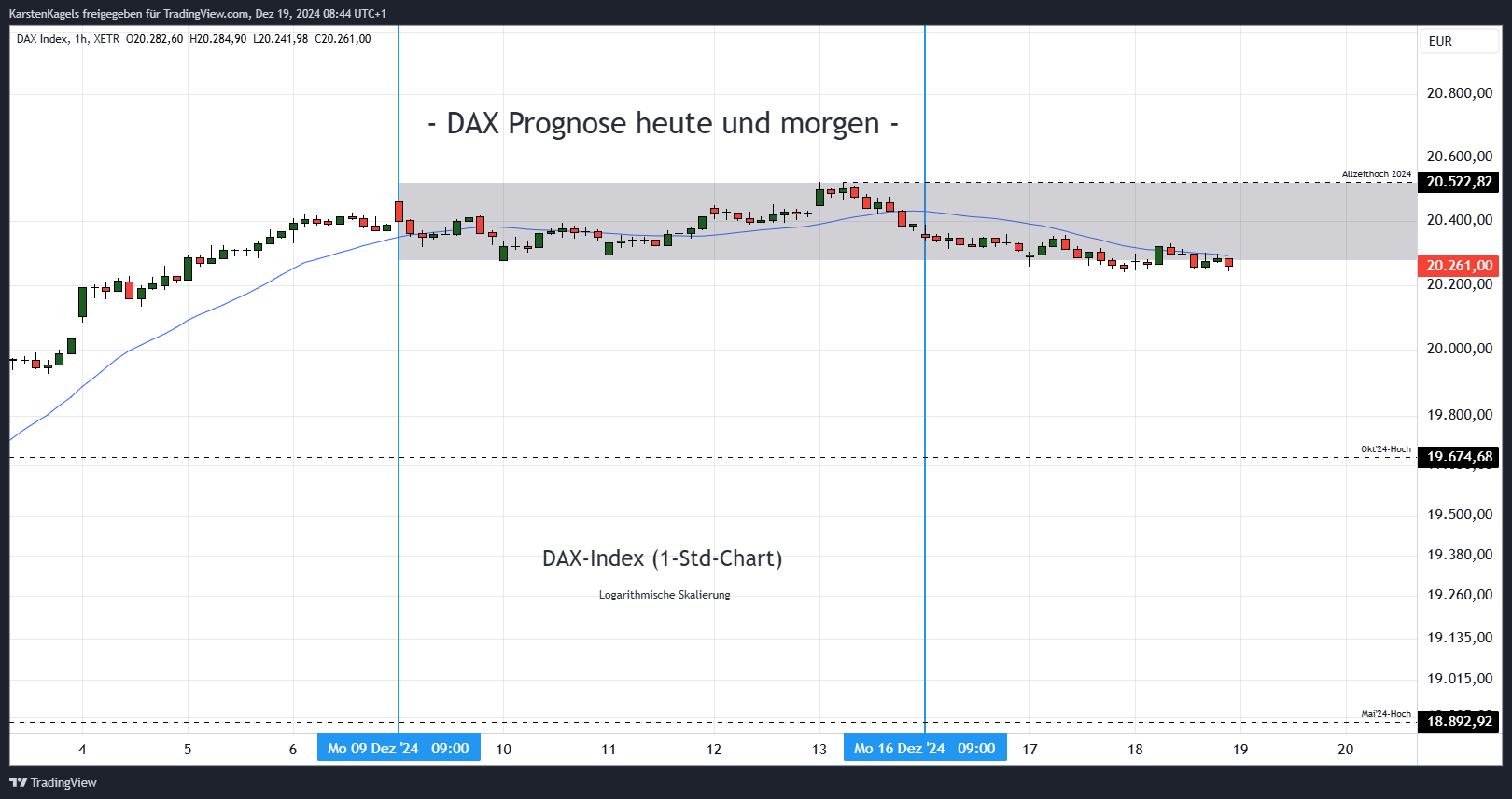 XETR_DLY:DAX Image du graphique par KarstenKagels