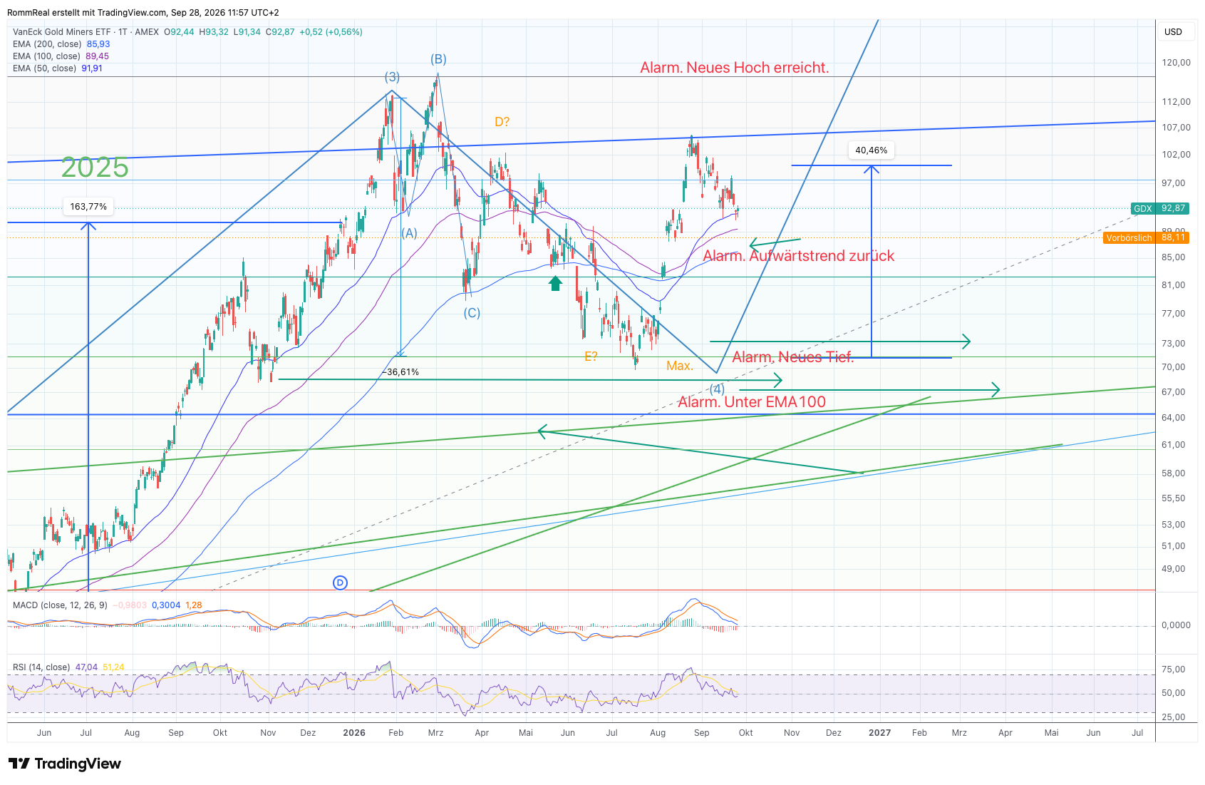 BATS:GDX Chart Image by CRo_Invest