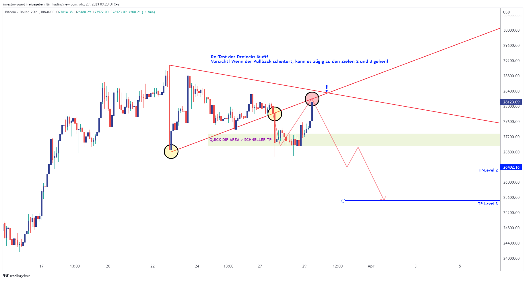 BINANCE:BTCUSD Chart Image by investor-guard