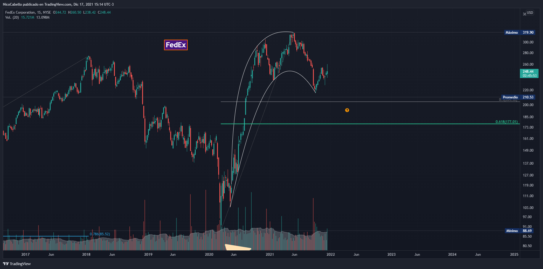 NYSE:FDX Chart Image by NicoCabello