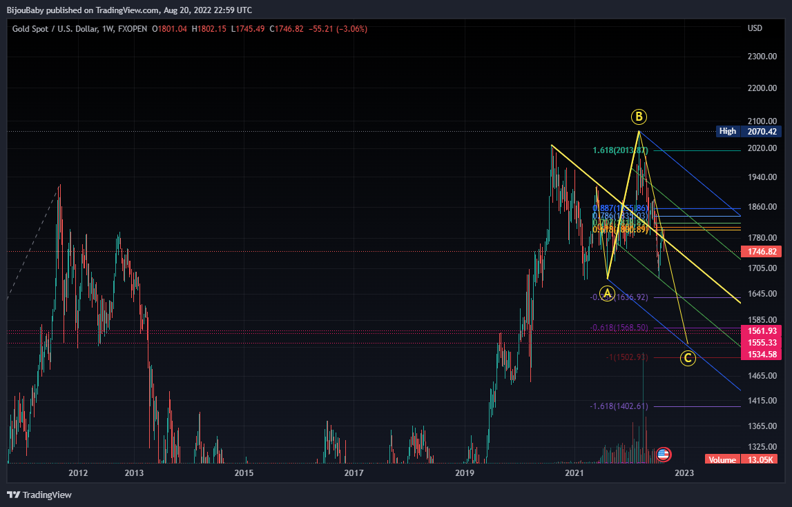 FXOPEN:XAUUSD Chart Image by BijouBaby