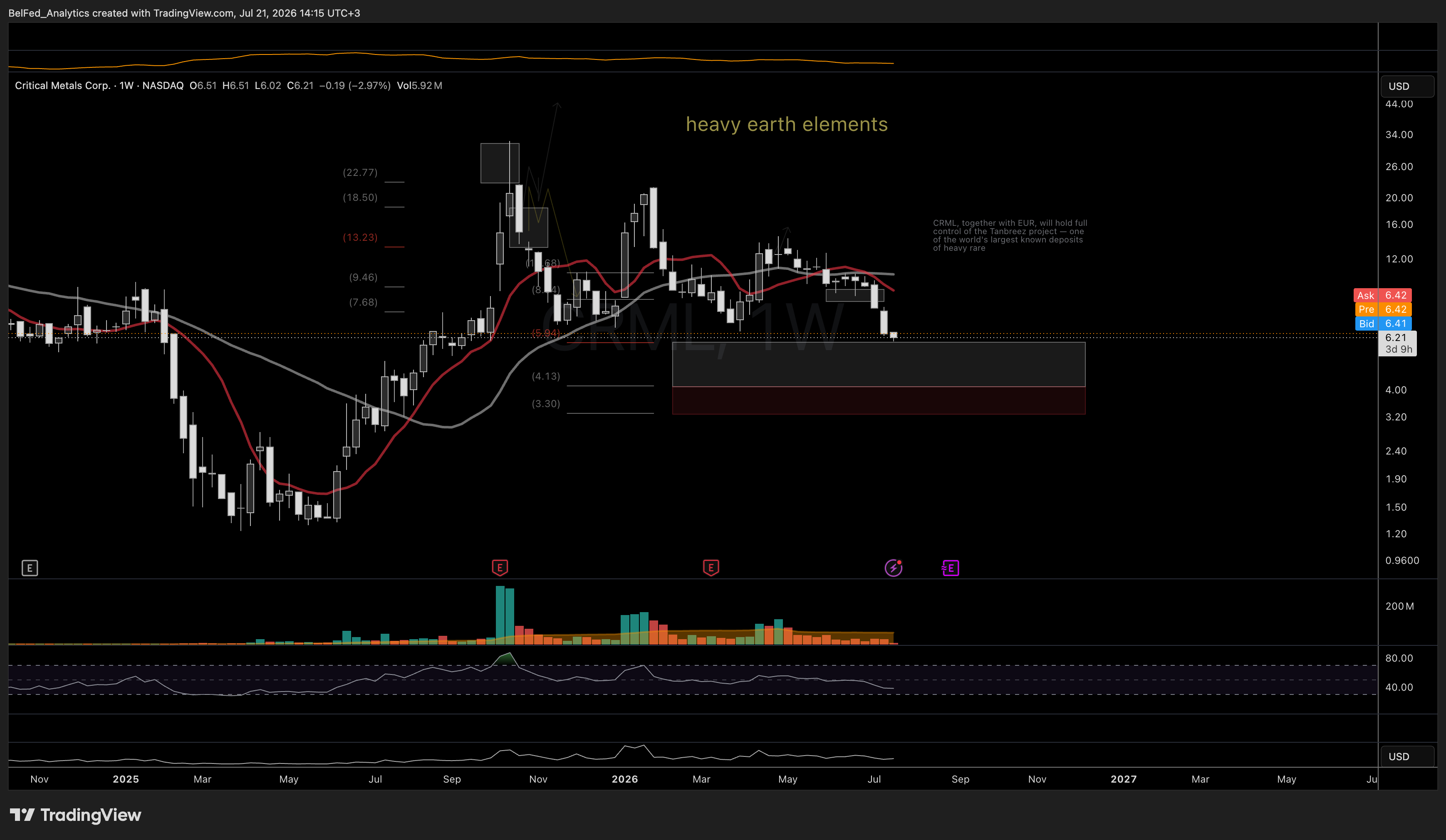 NASDAQ:CRML Chart Image by BelFed_Analytics