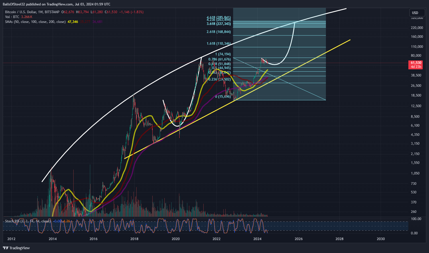 BITSTAMP:BTCUSD Chart Image by Stainlessnuts69