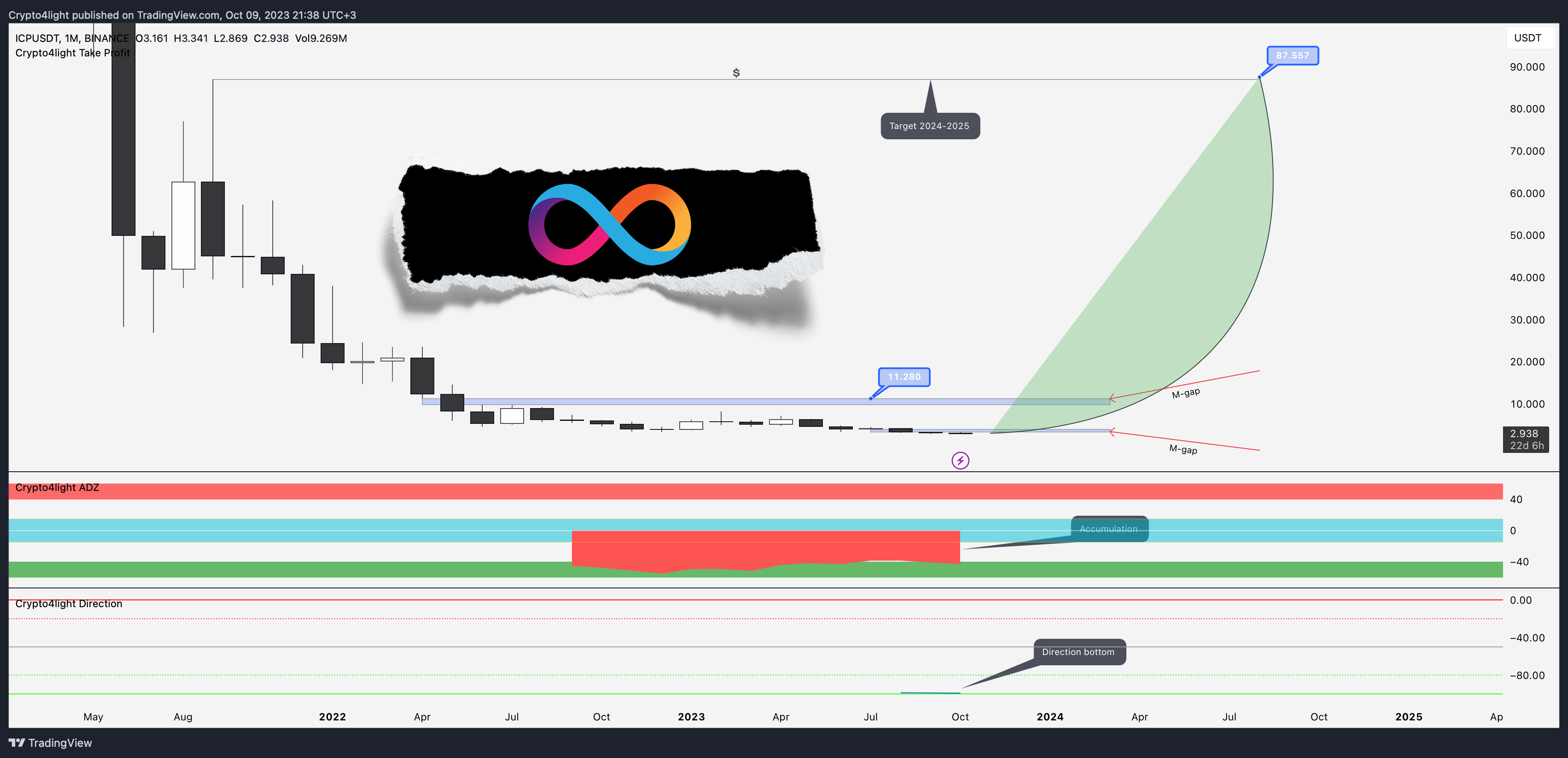 BINANCE:ICPUSDT Chart Image by Crypto4light