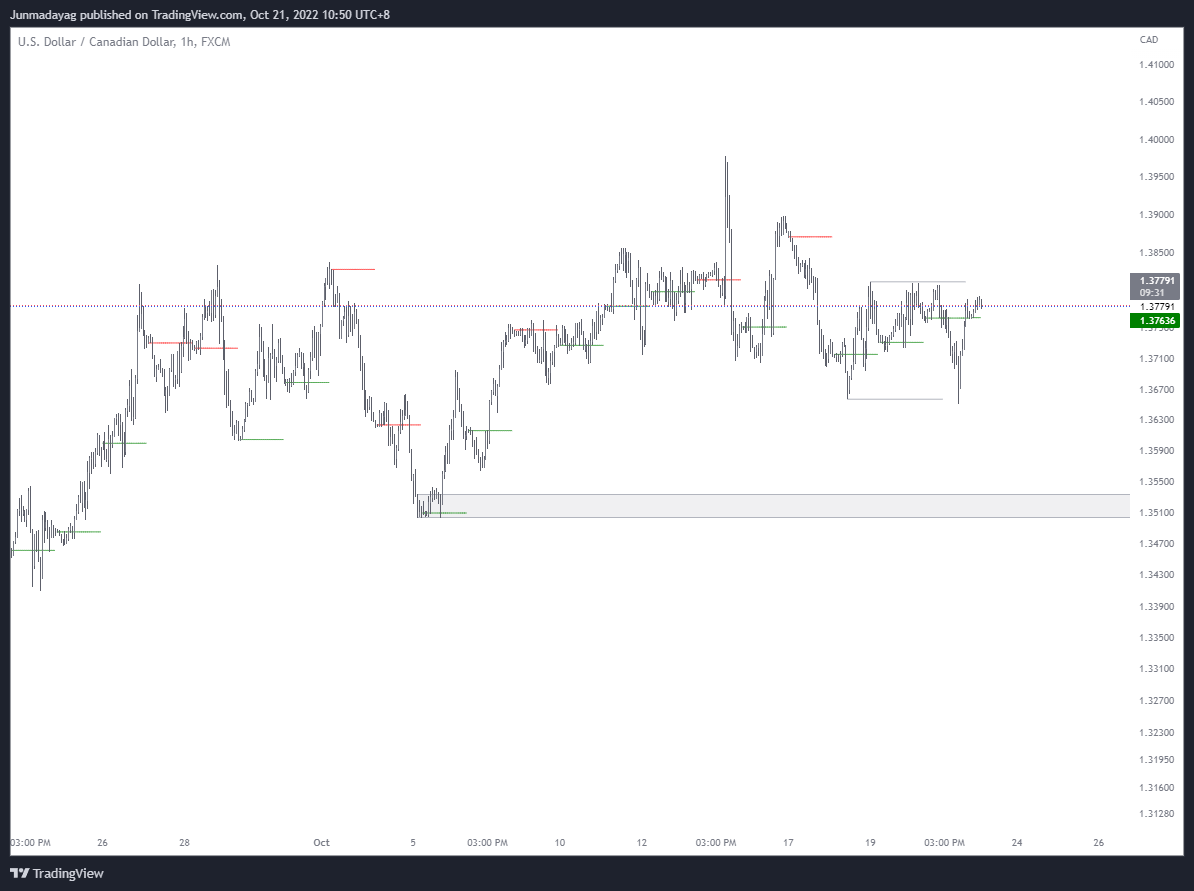 FX:USDCAD Chart Image by Junmadayag