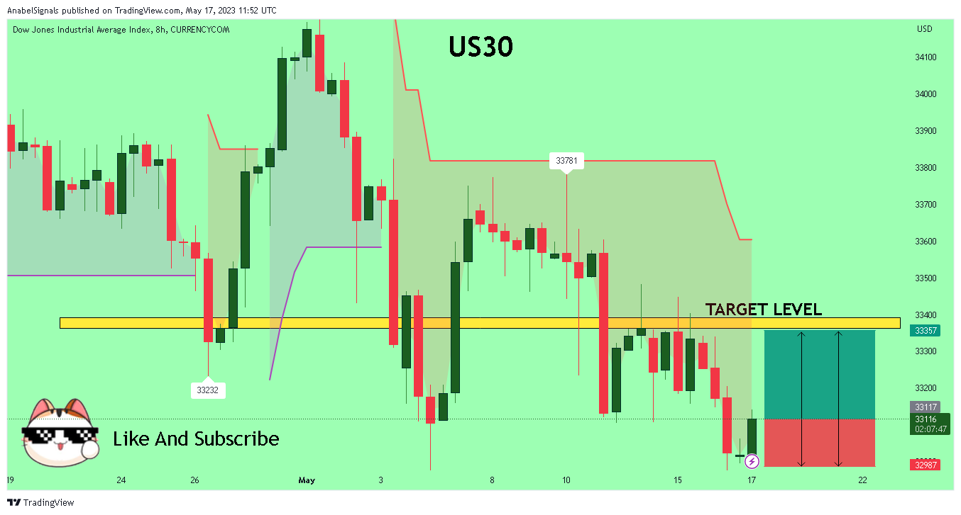 CURRENCYCOM:US30 ภาพชาร์ต โดย AnabelSignals