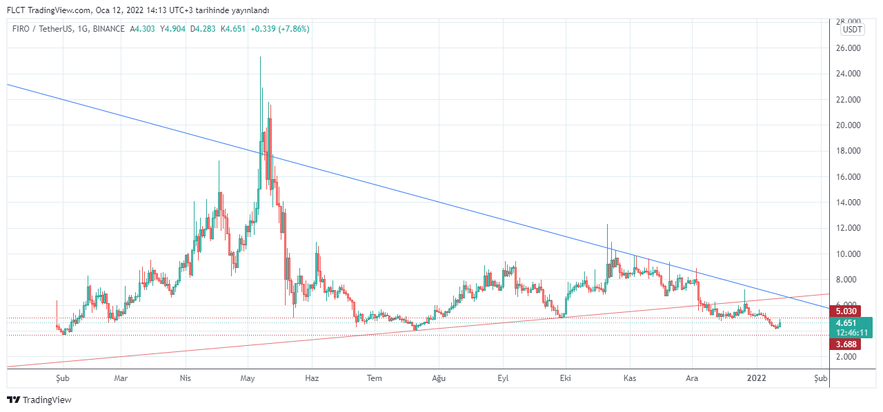 BINANCE:FIROUSDT Chart Image by FLCT