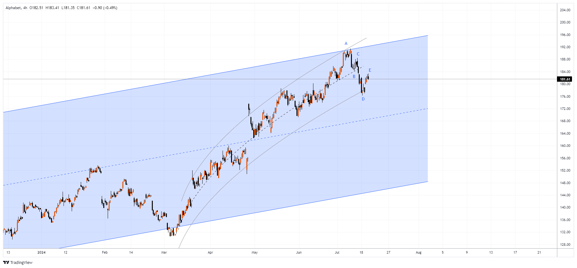 GOOGL Chart Image