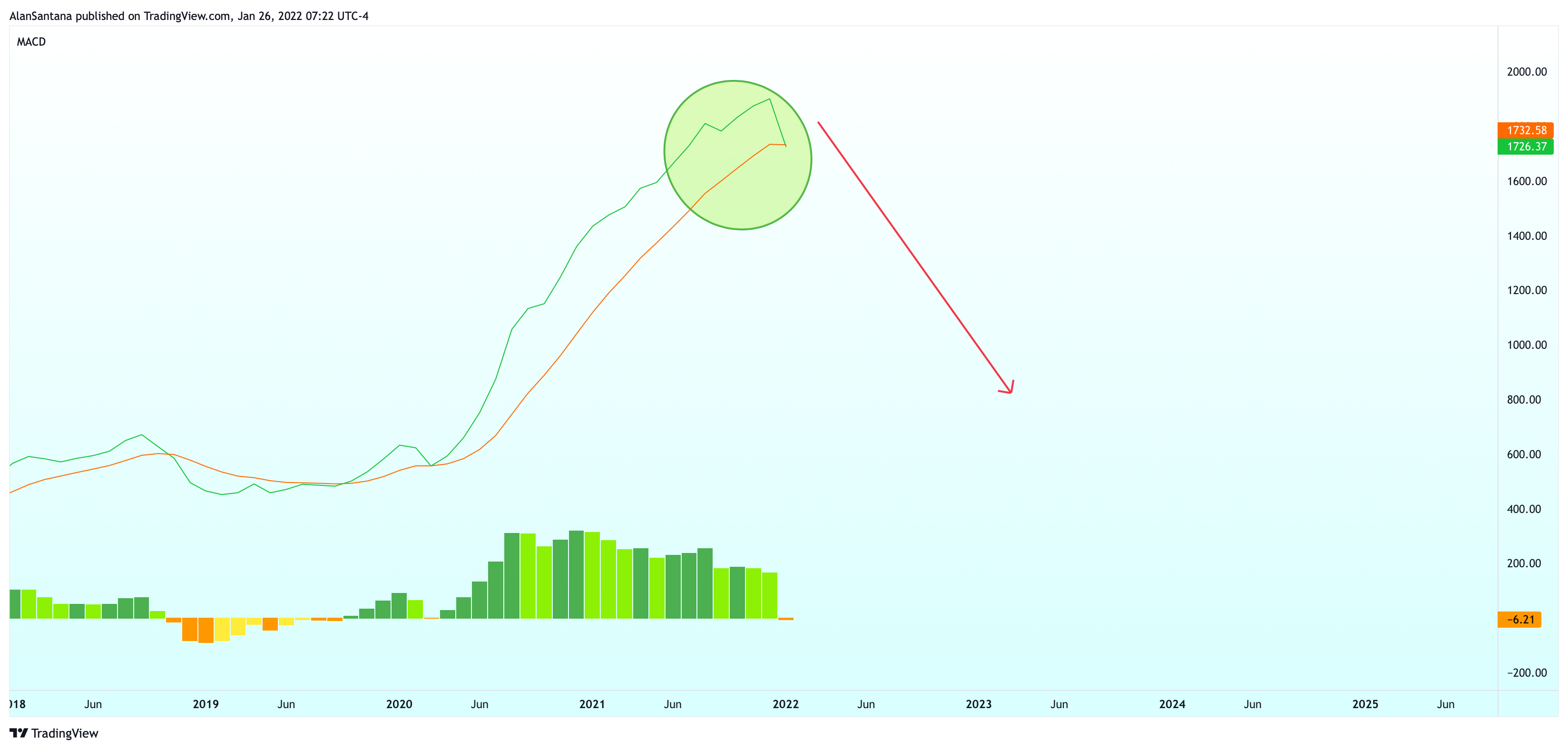 NASDAQ:NDX Imagen del gráfico de MasterAnanda