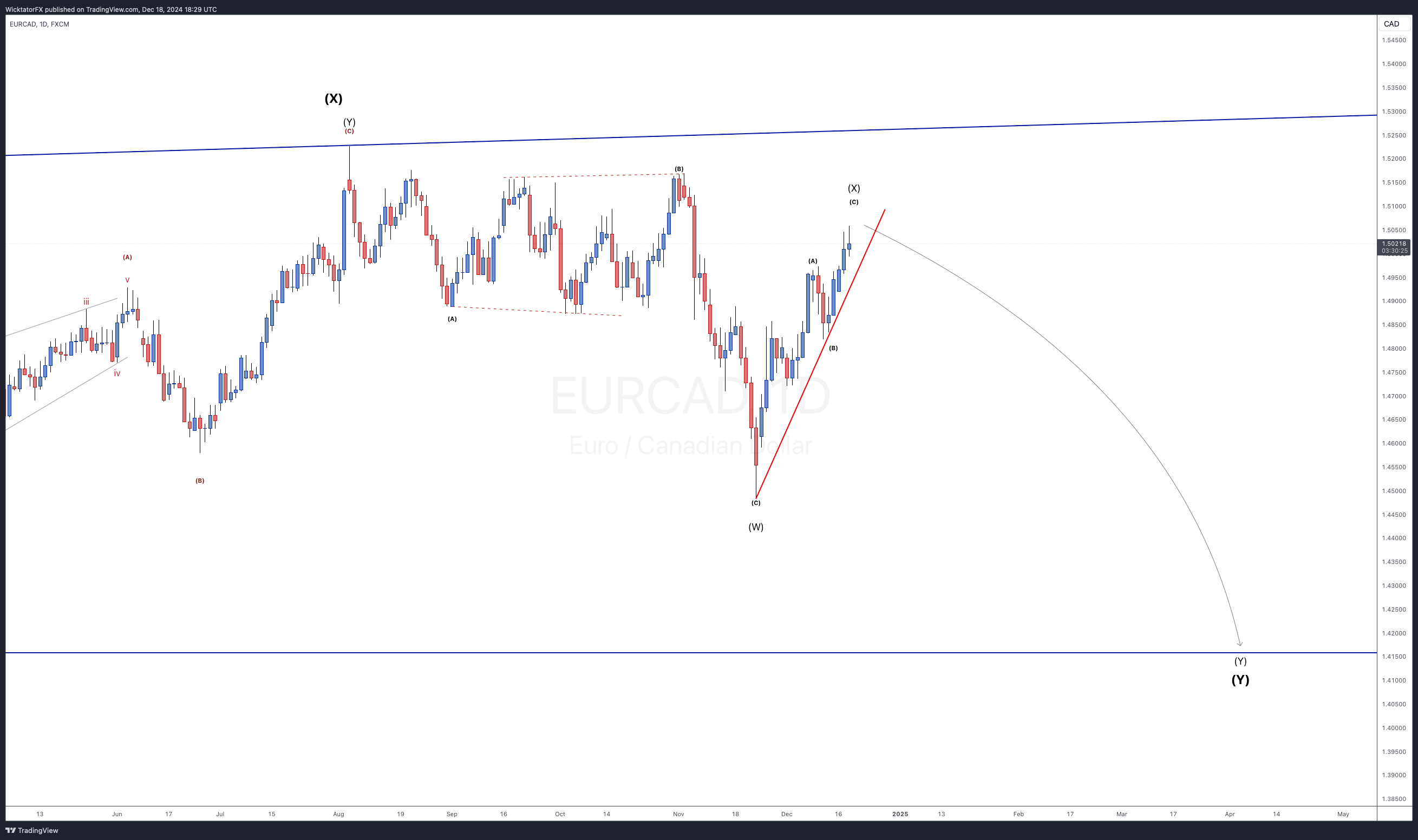 FX:EURCAD Imagen del gráfico de WicktatorFX