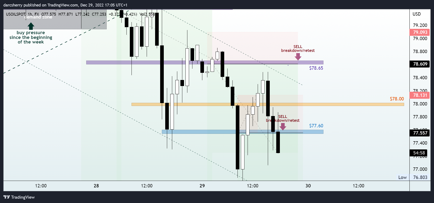 FX:USOILSPOT Chart Image by darcsherry