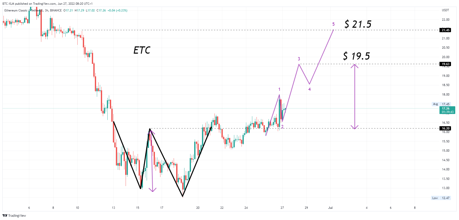 BINANCE:ETCUSDT Immagine del grafico by BTC-XLM