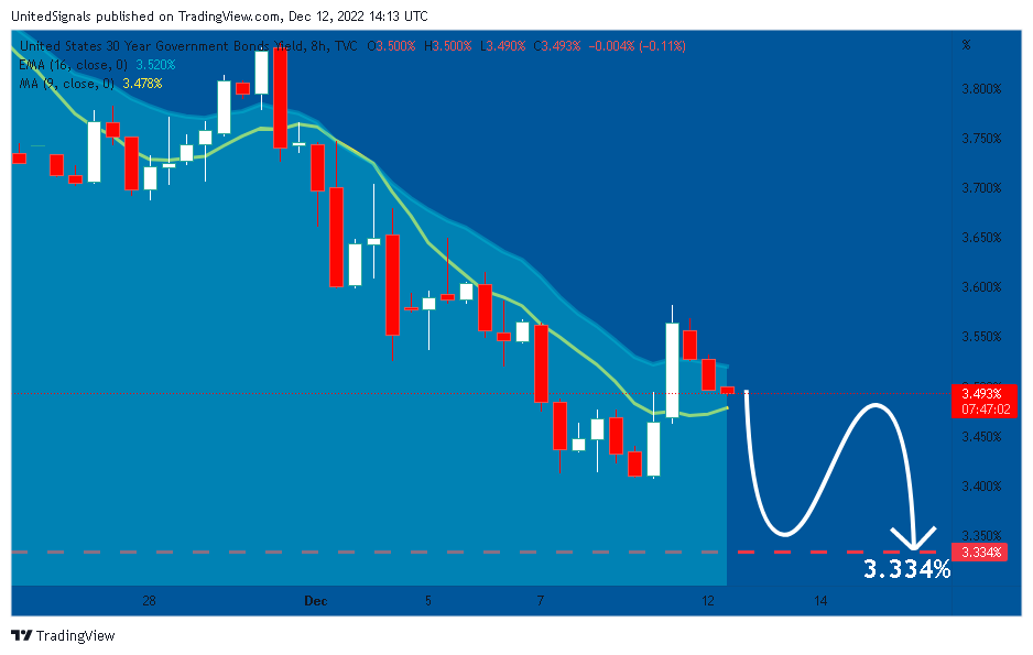 TVC:US30Y Gambar chart oleh UnitedSignals
