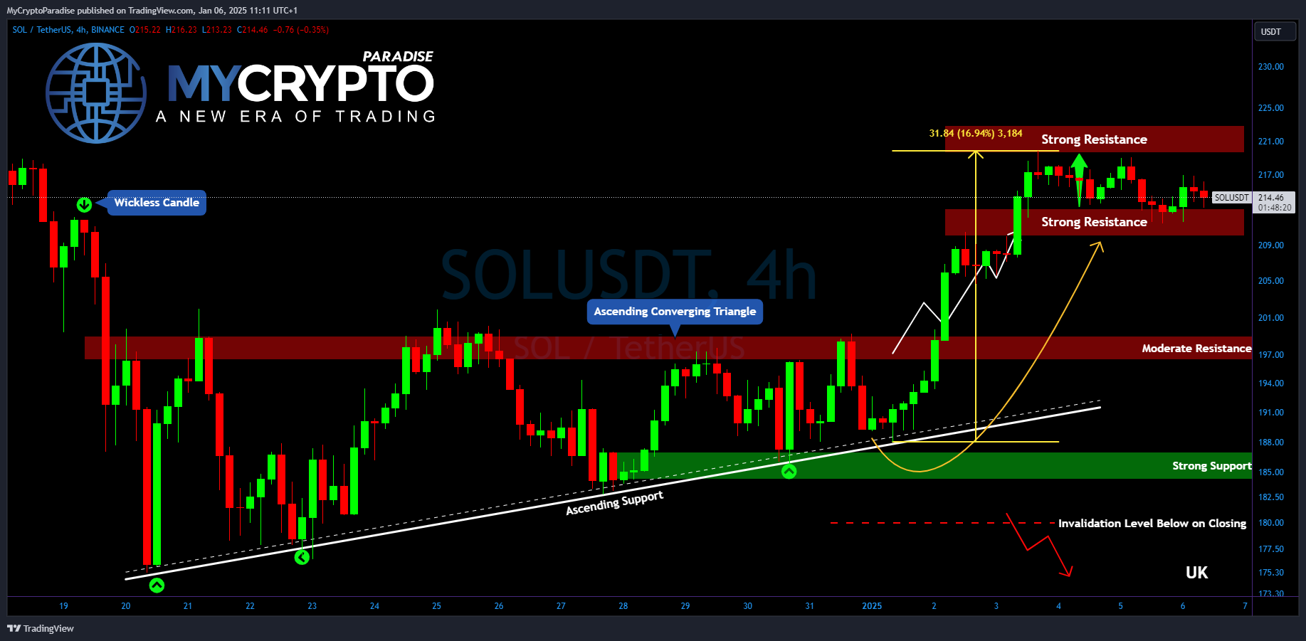 BINANCE:SOLUSDT Ảnh biểu đồ của MyCryptoParadise
