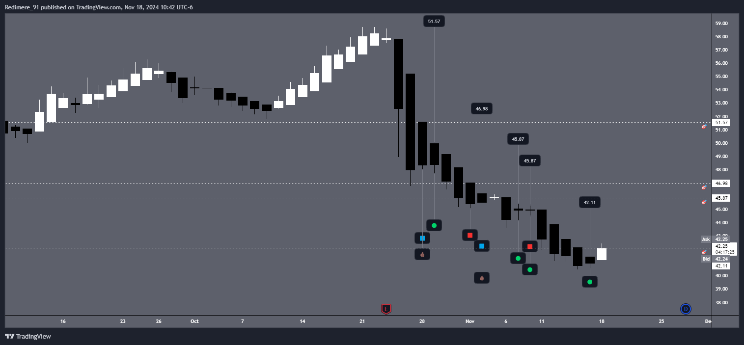 BATS:NEM Chart Image by Redimere_91