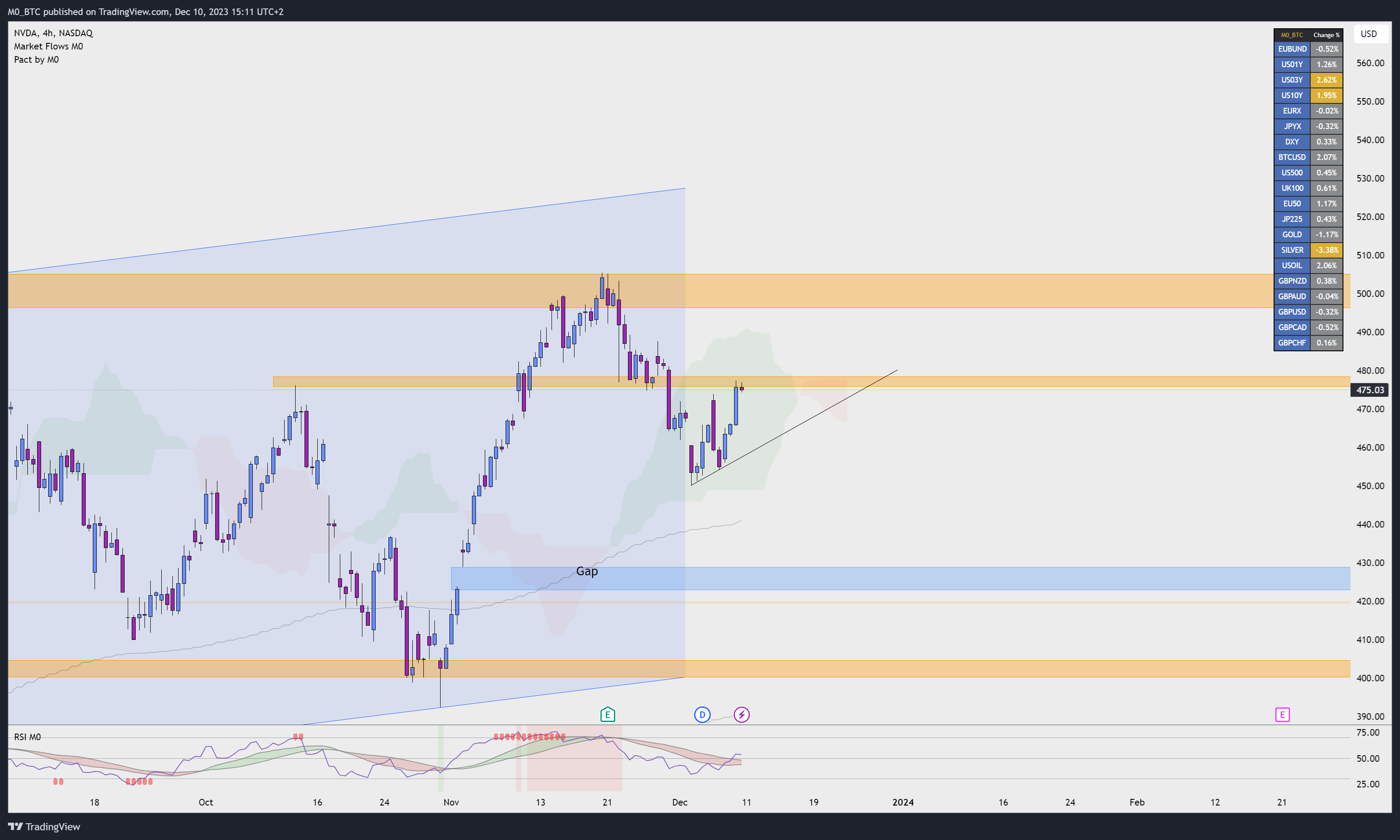 BATS:NVDA Chart Image by M0_BTC
