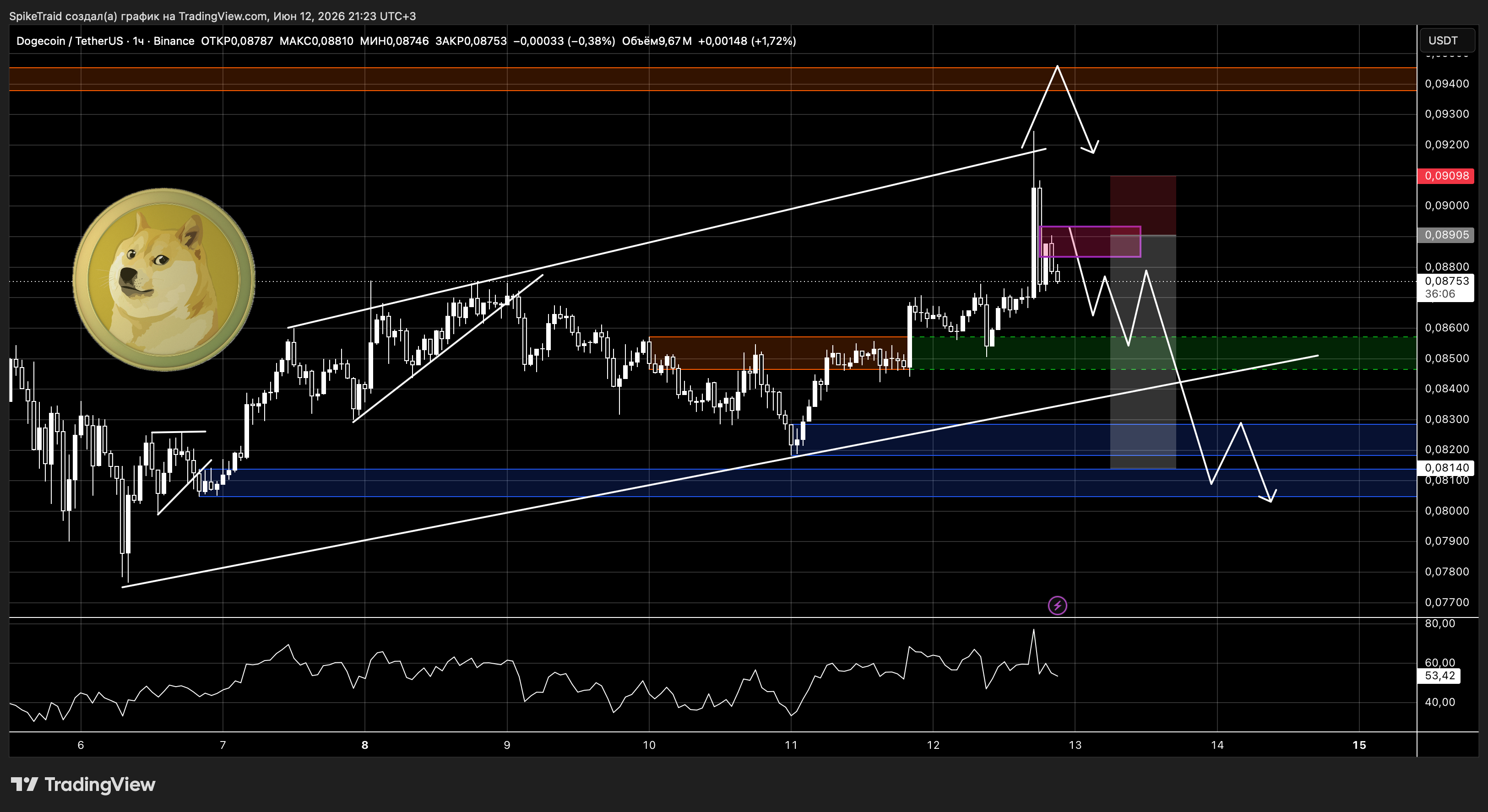 BINANCE:DOGEUSDT Chart Image by SpikeTraid