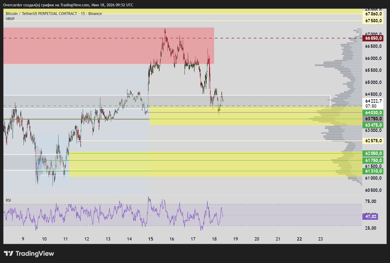 BINANCE:BTCUSDT.P Chart Image by Overcarder