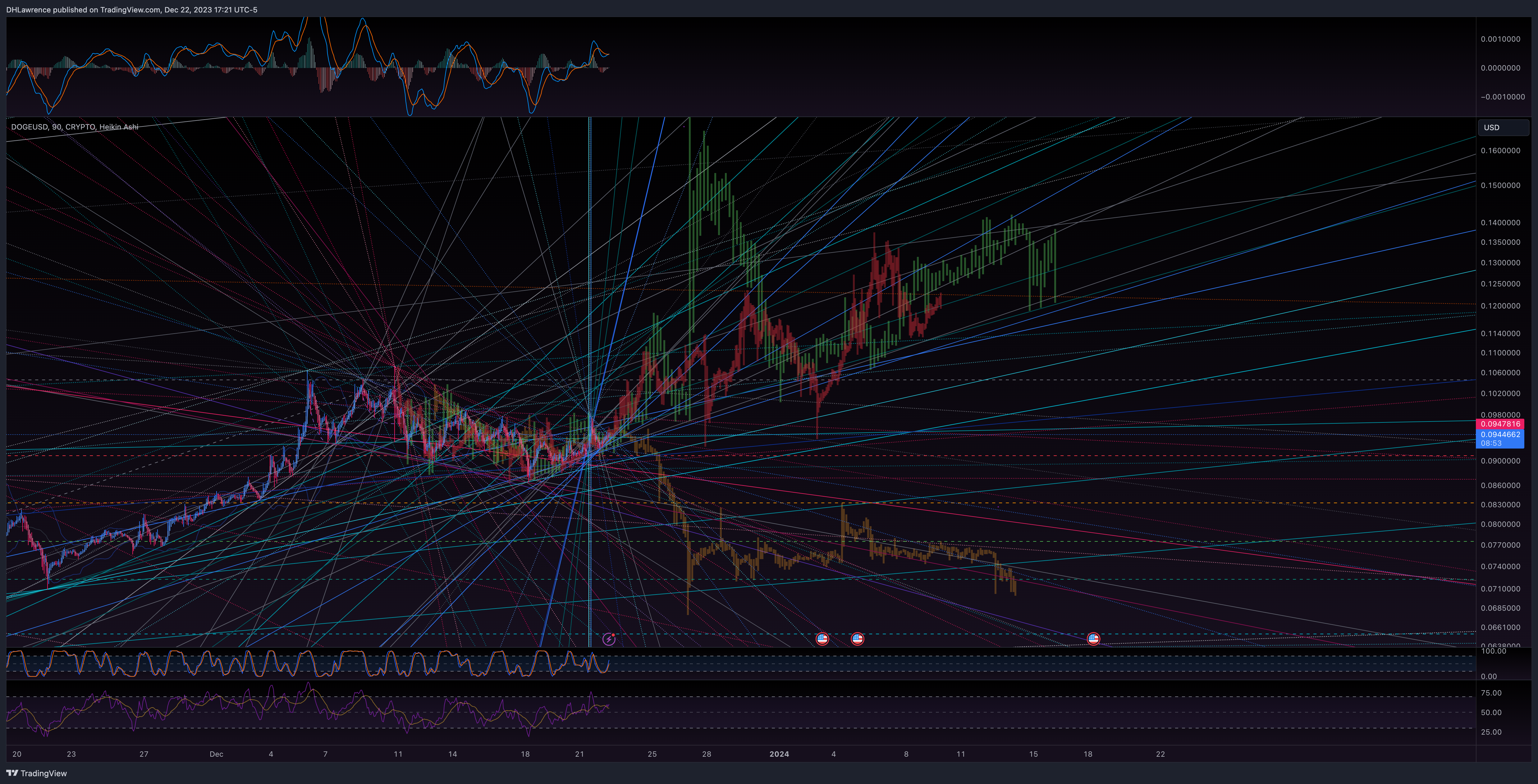 CRYPTO:DOGEUSD Obraz wykresu od DHLawrence