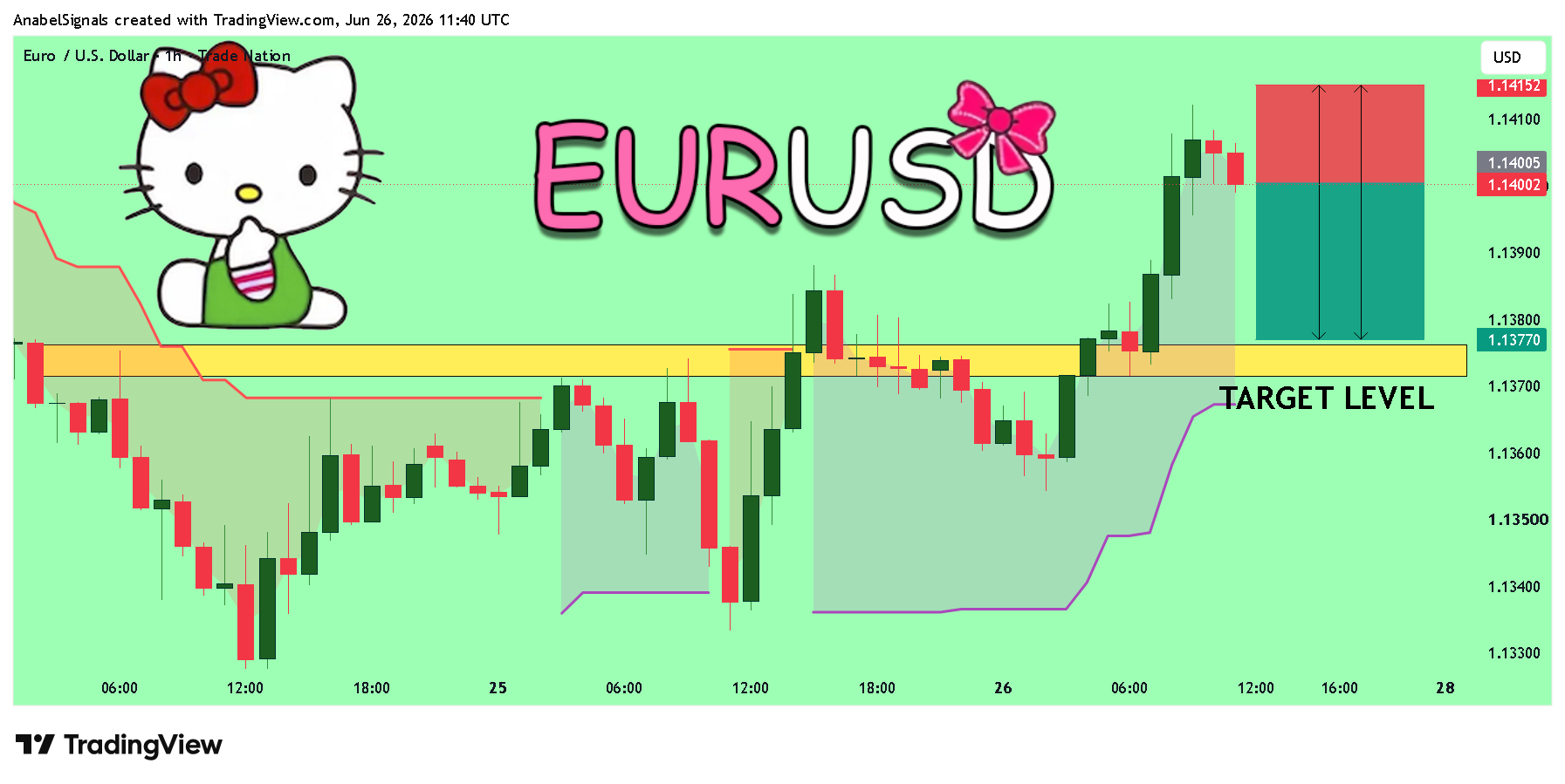 TRADENATION:EURUSD Chart Image by AnabelSignals