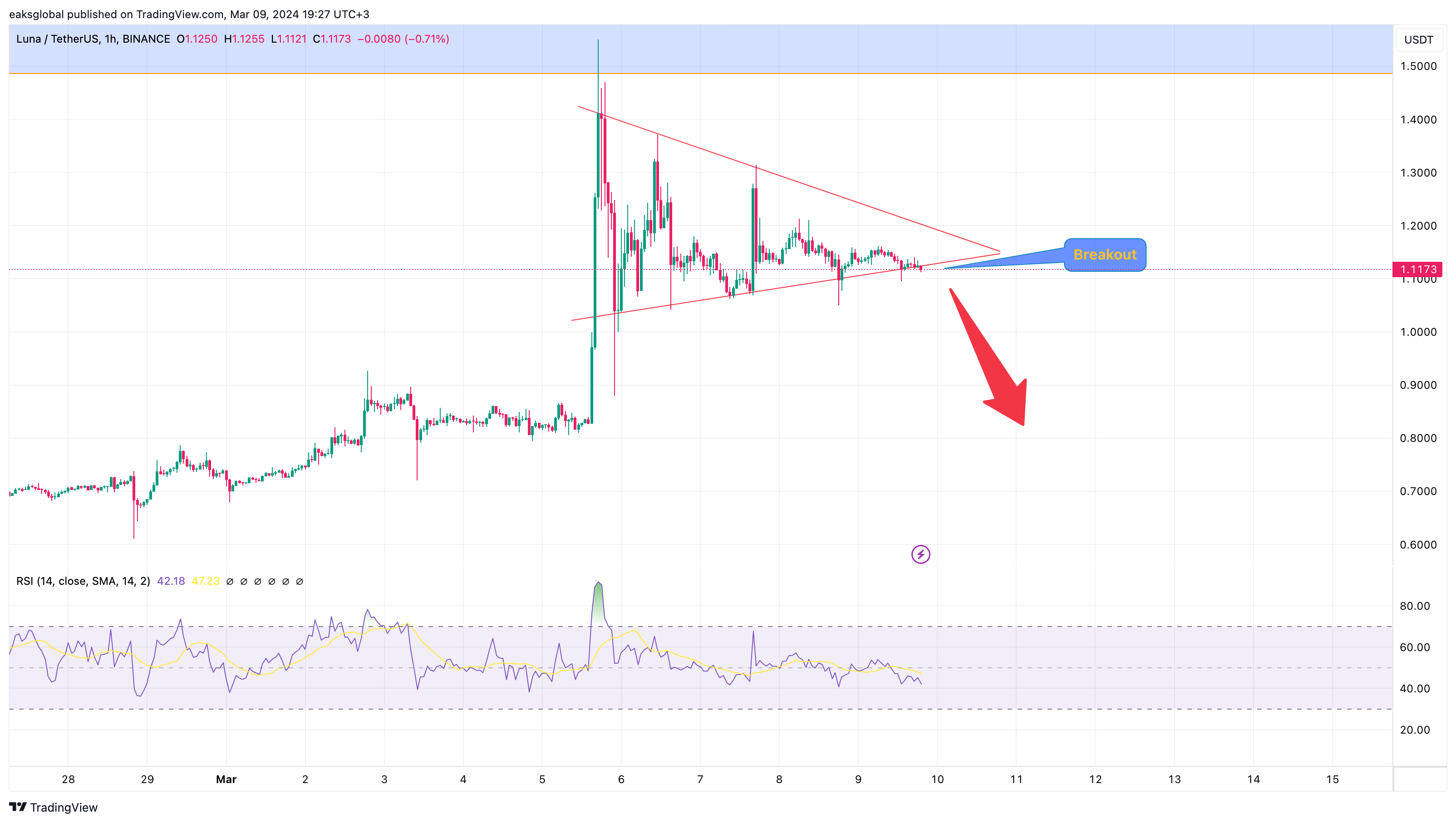 BINANCE:LUNAUSDT ภาพชาร์ต โดย eaksglobal