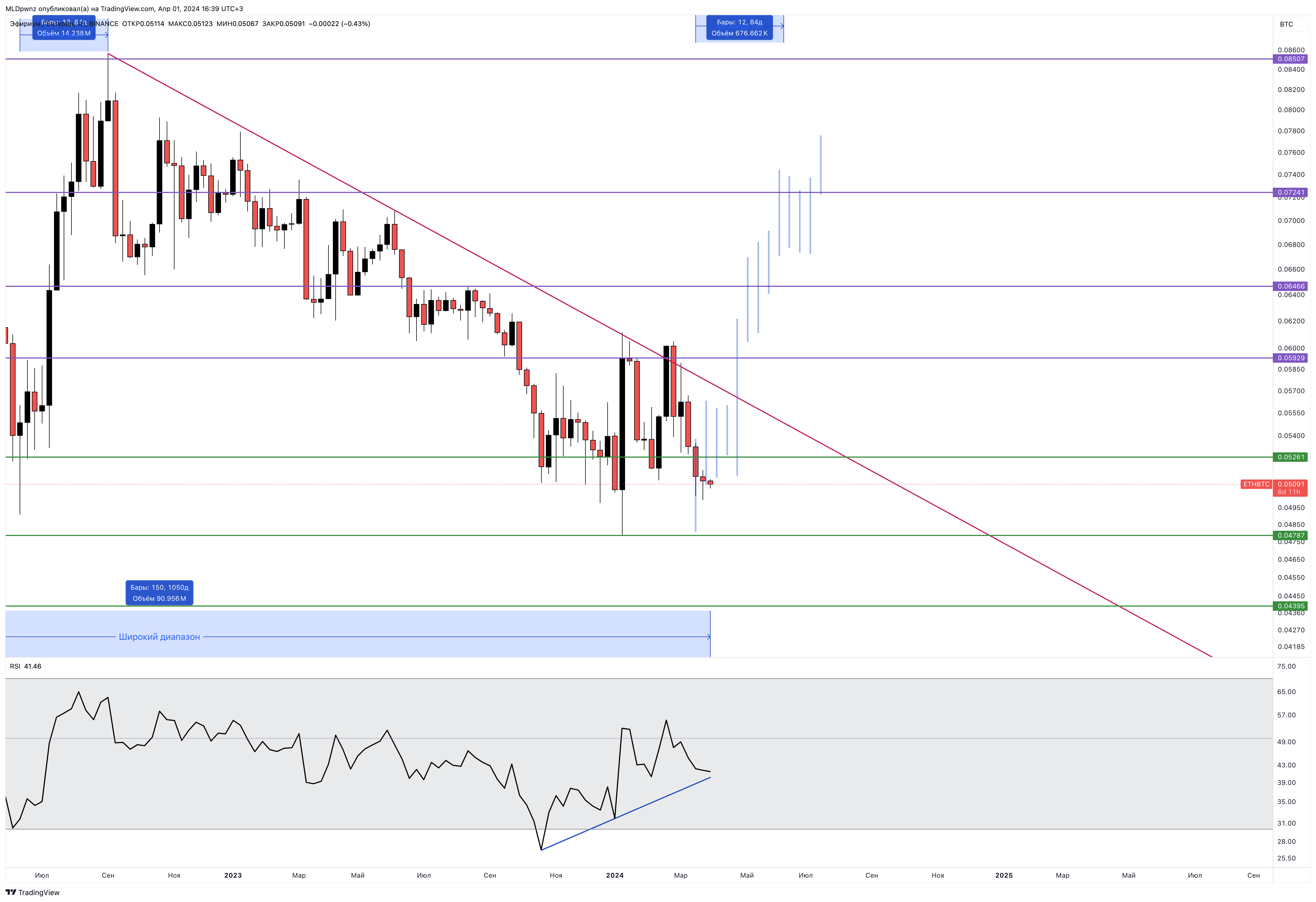 BINANCE:ETHBTC Chart Image by MLDpwnz
