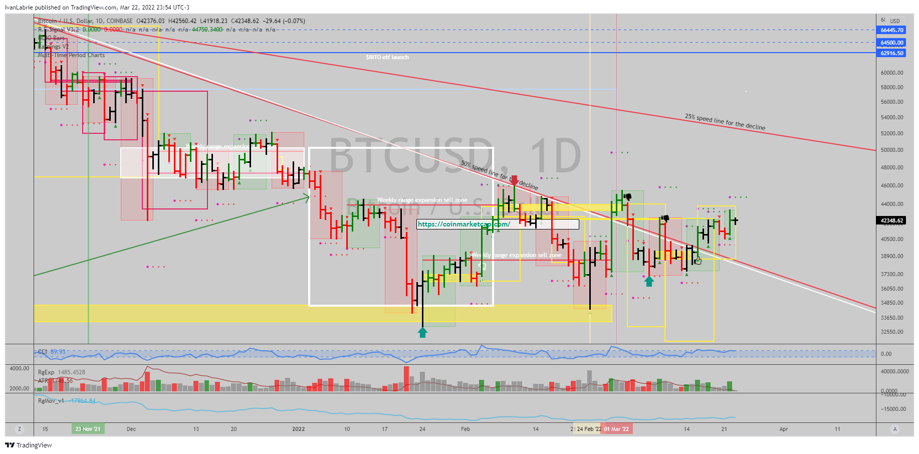 COINBASE:BTCUSD ภาพชาร์ต โดย IvanLabrie