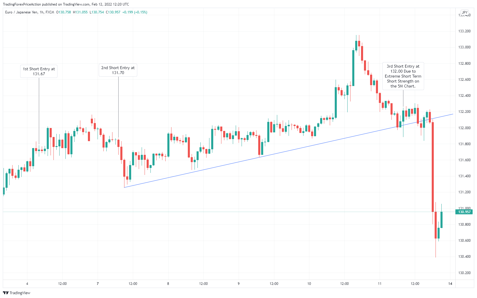 FX:EURJPY ‏תמונת גרף מאת TradingForexPriceAction