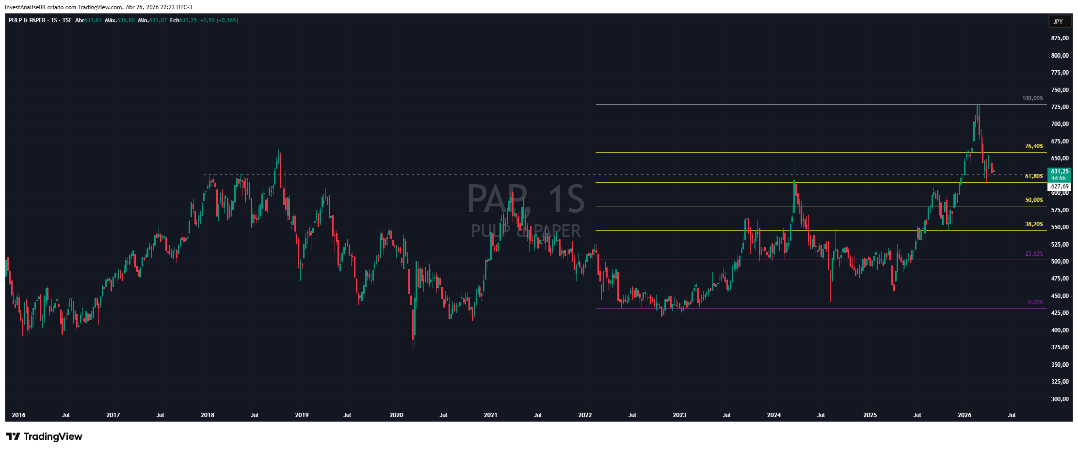 TSE_DLY:PAP Chart Image by InvestAnaliseBR