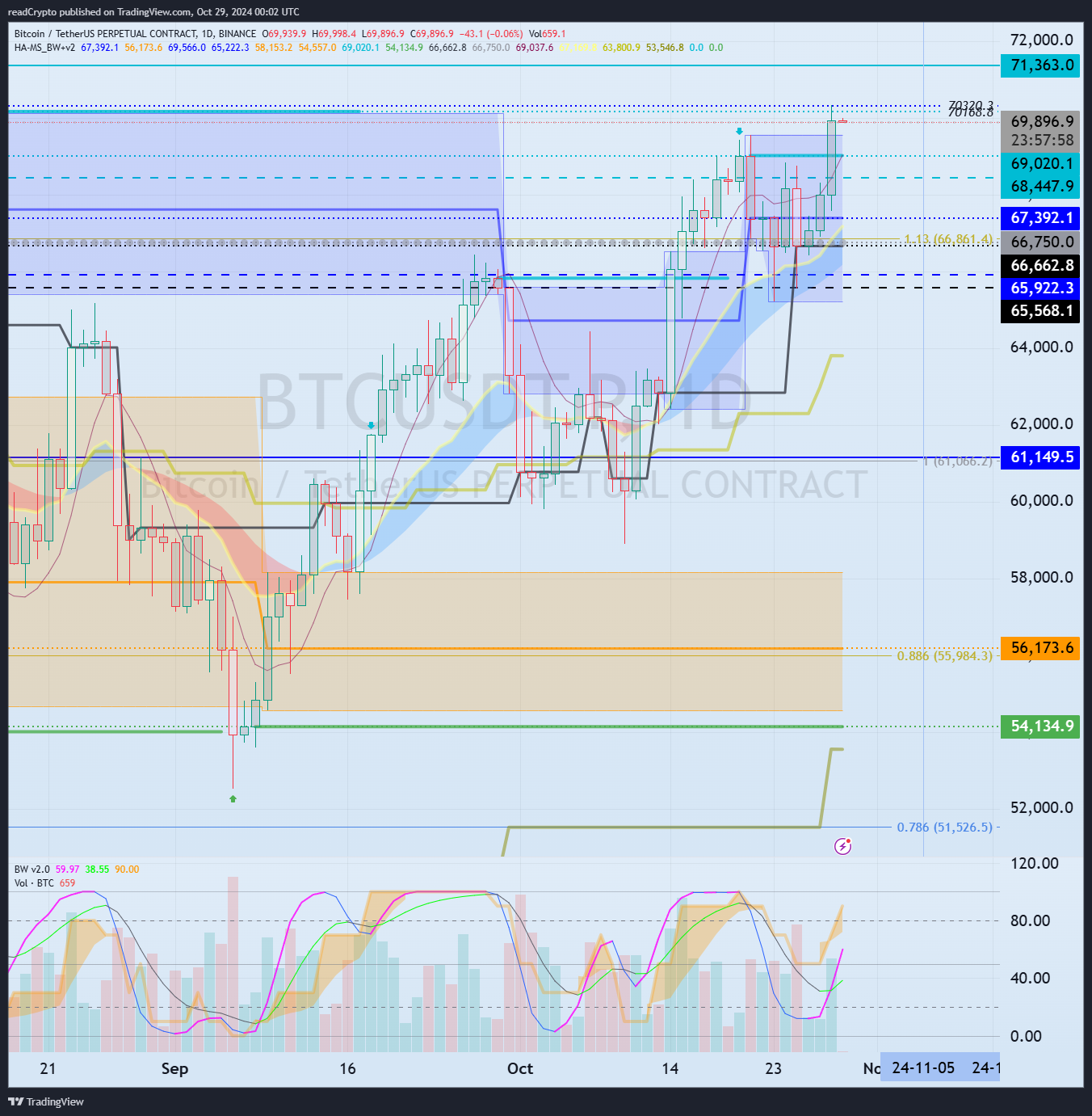 BINANCE:BTCUSDT.P Chart Image by readCrypto