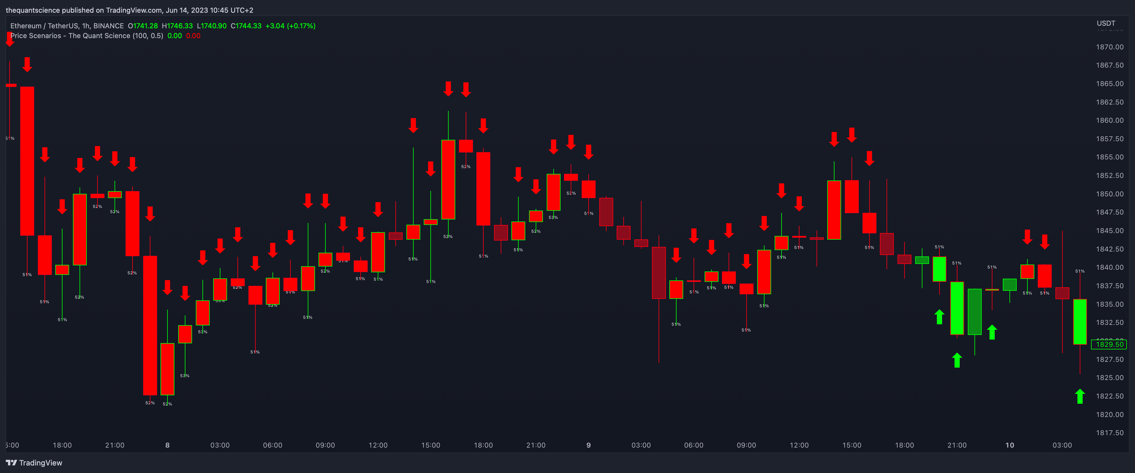 BINANCE:ETHUSDT Chart Image by thequantscience