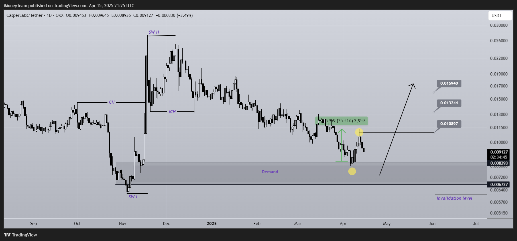 OKX:CSPRUSDT Chart Image by iMoneyTeam