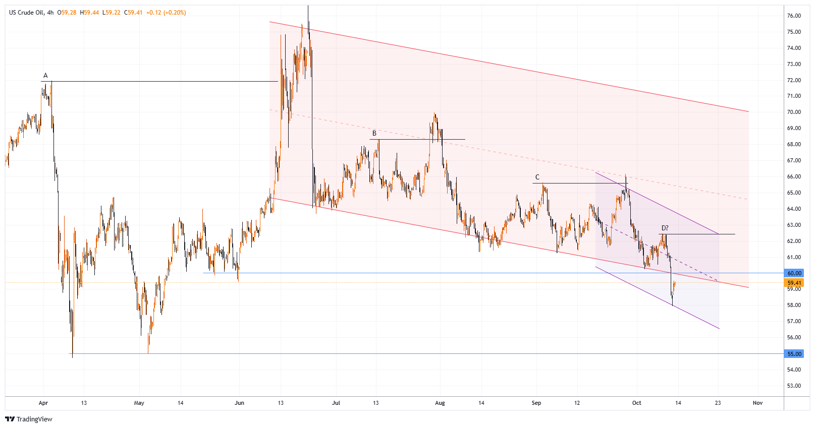 XTIUSD Chart Image