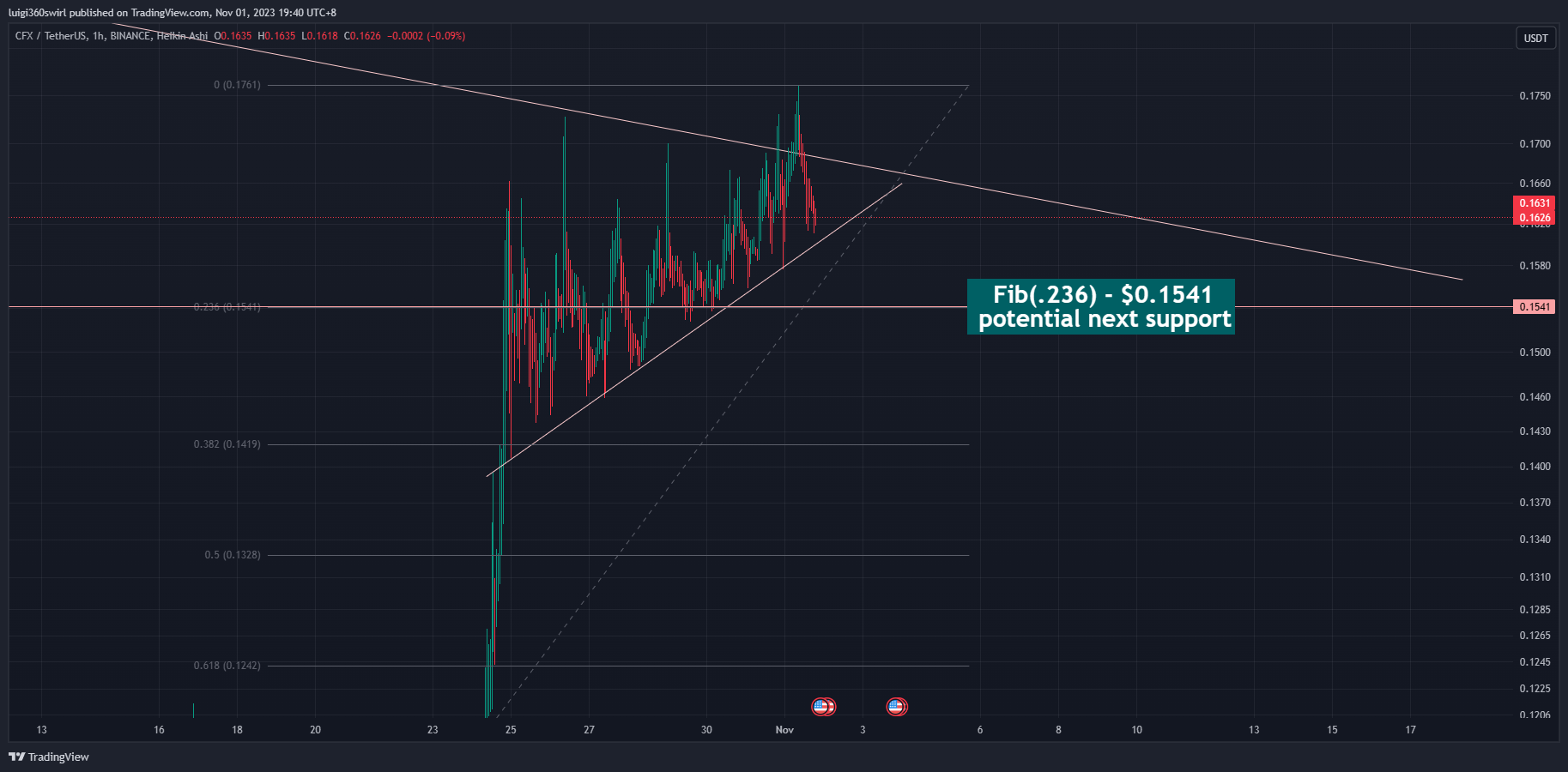 BINANCE:CFXUSDT ‏תמונת גרף מאת Habadoo