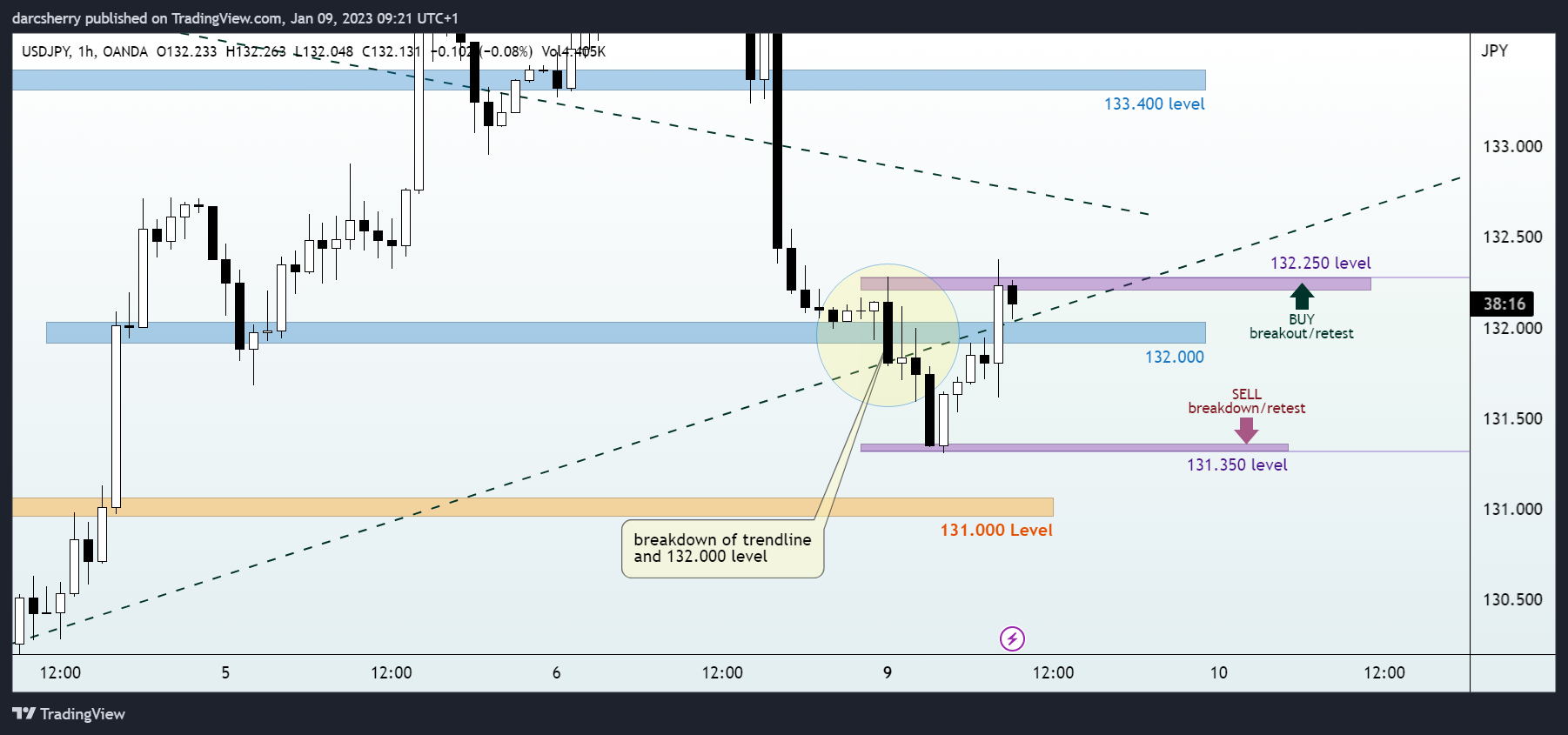 OANDA:USDJPY Chart Image by darcsherry