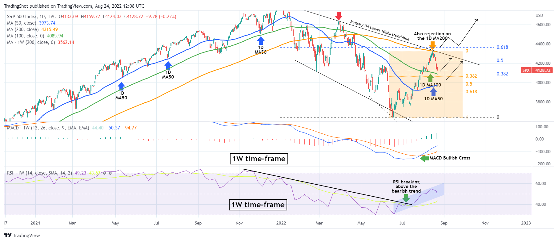 TVC:SPX Chart Image by TradingShot