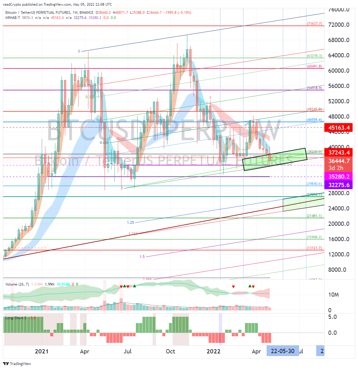 Снимок графика «BINANCE:BTCUSDTPERP» от readCrypto