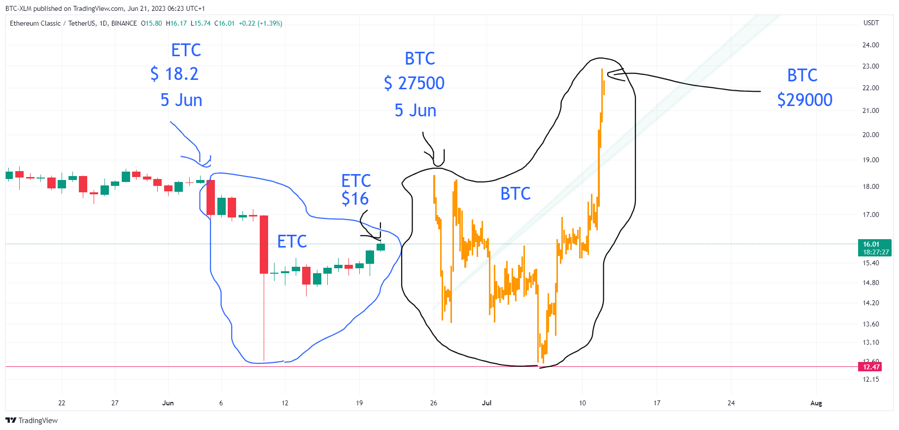 BINANCE:ETCUSDT Chart Image by BTC-XLM